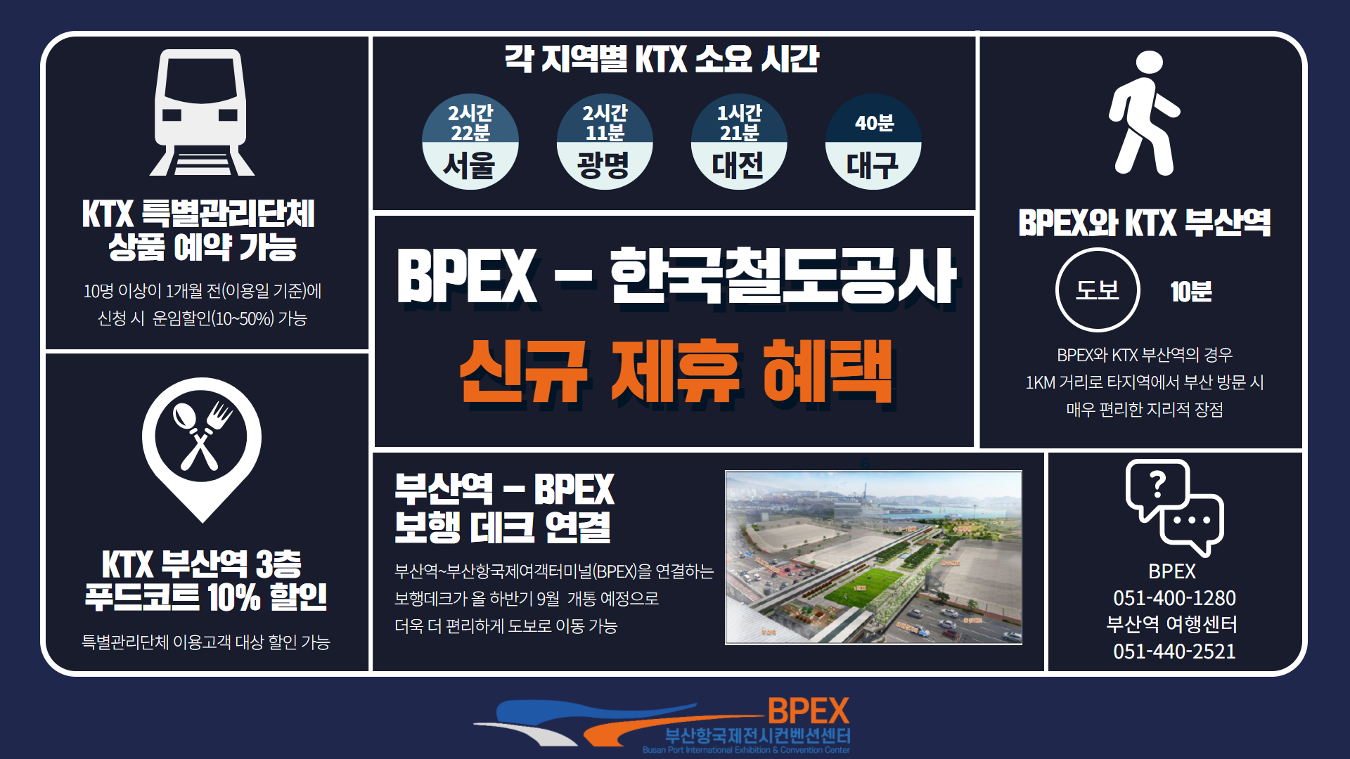 BPEX - 각 지역별 KTX 소요 시간(서울: 2시간 22분, 광명: 2시간 11분, 대전: 1시간 21분, 대구: 40분), 한국철도공사 신규 제휴 혜택, KTX 특별관리단체 상품 예약 가능(10명 이상이 1개월 전(이용일 기준)에 신청 시 운임할인(10~50%)가능),
KTX 부산역 3층 푸드코트 10% 할인(특별관리단체 이용고객 대상 할인 가능), BPEX와 KTX 부산역(도보로 10분, BPEX와 KTX 부산역의 경우 1KM 거리로 타지역에서 부산 방문 시 매우 편리한 지리적 장점),
부산역 - BPEX 보행 데크 연결(부산역~부산항국제여객터미널(BPEX)을 연결하는 보행데크가 올 하반기 9월 개통 예정으로 더욱 더 편리하게 도보로 이동 가능), BPEX: 051-400-1280, 부산역 여행센터: 051-440-2521, BPEX 부산항국제전시컨벤션센터